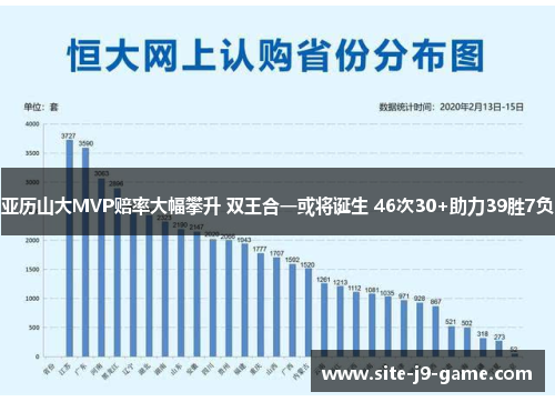 亚历山大MVP赔率大幅攀升 双王合一或将诞生 46次30+助力39胜7负