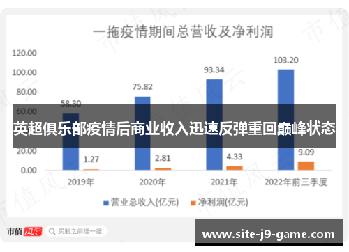 英超俱乐部疫情后商业收入迅速反弹重回巅峰状态